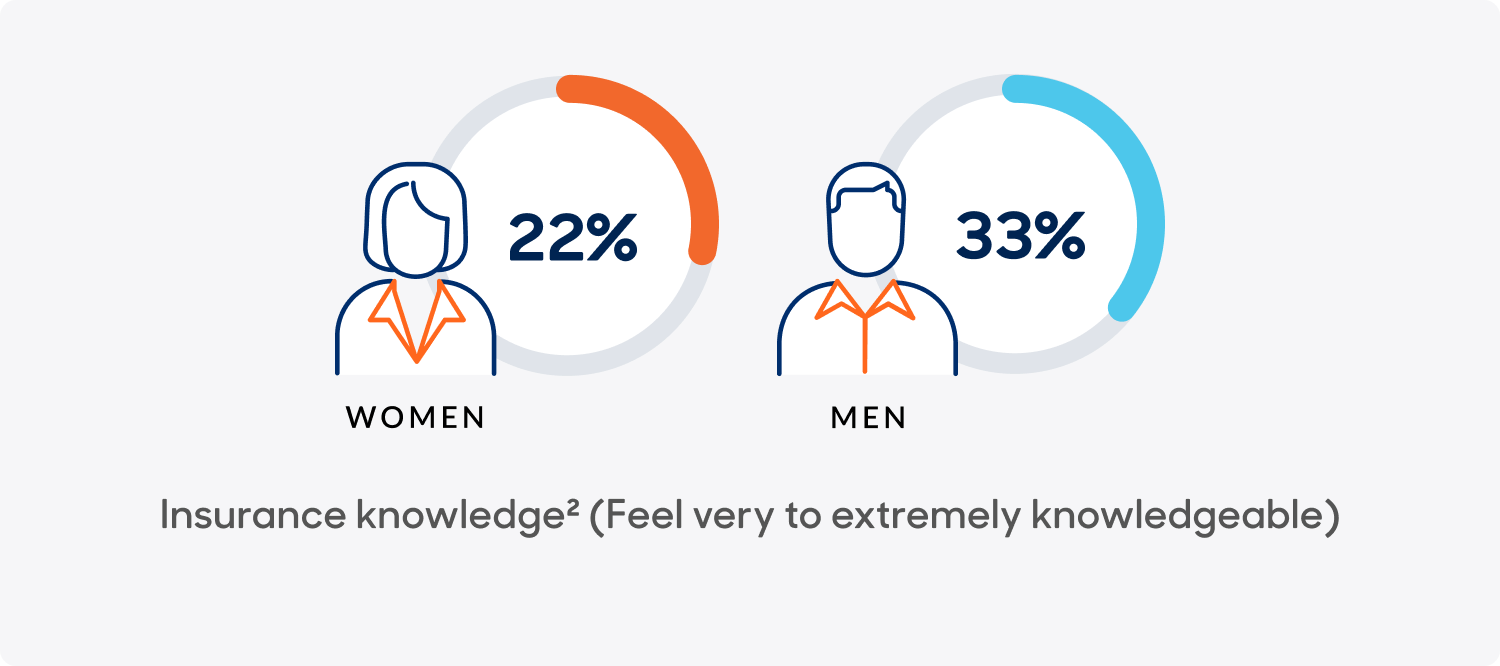 Graphic: Icon of woman with a circle 22% filled and icon of a man with circle 33% filled. Text: "Insurance knowledge - Feel very to extremely knowledgeable). Footnote 2"