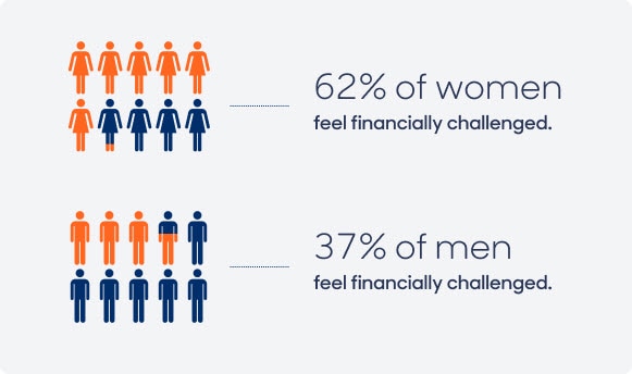 Pictograph of women where 6 are orange, 3 are dark blue and 1 is partially orange. Text beside it says 62% of women feel financially challenged. Below is a pictograph of men where 3 are orange, 6 are blue and 1 is about half-orange. Text beside it says 37% of men feel financially challenged. (Similar text repeats below the image.)