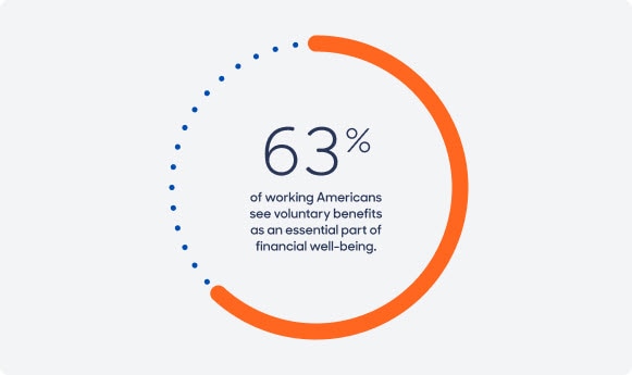 A circle image with 63% an orange solid line and the rest a blue dotted line.  Blue text over white background saying 63% of working Americans see voluntary benefits as an essential part of financial well-being. (Text is also repeated below the image)