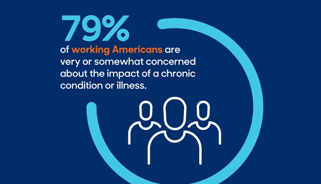 Study Graphic: Text - "79% of working Americans are very or somewhat concerned about the impact of a chronic condition or illness"