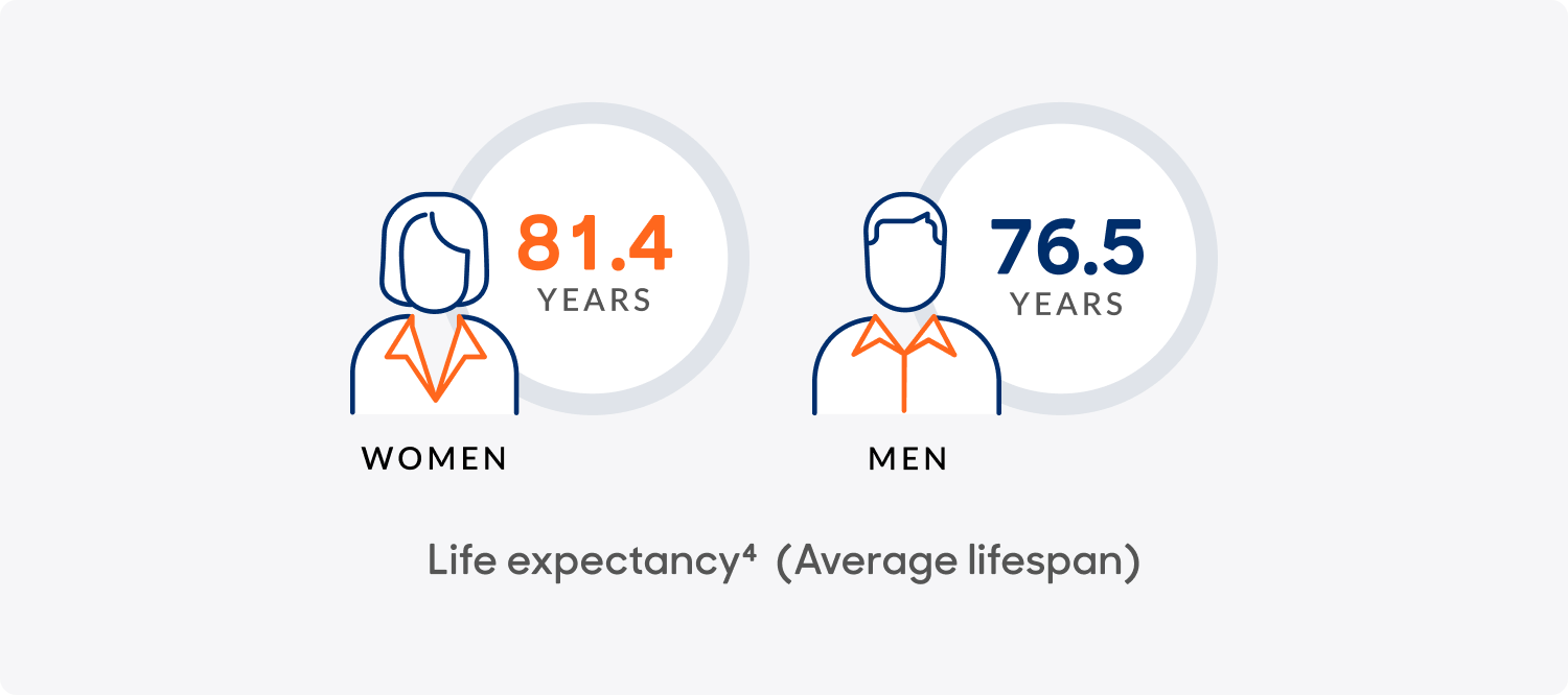 Graphic: Icon of woman with a circle with 81.4 years and icon of a man with circle 76.5 years. Text: "Life expectancy (Average lifespan). Footnote 4"