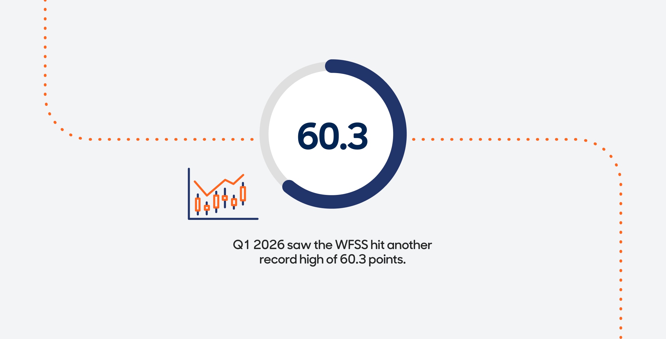 Q1 saw the WFSS hit another record high of 60.3 points