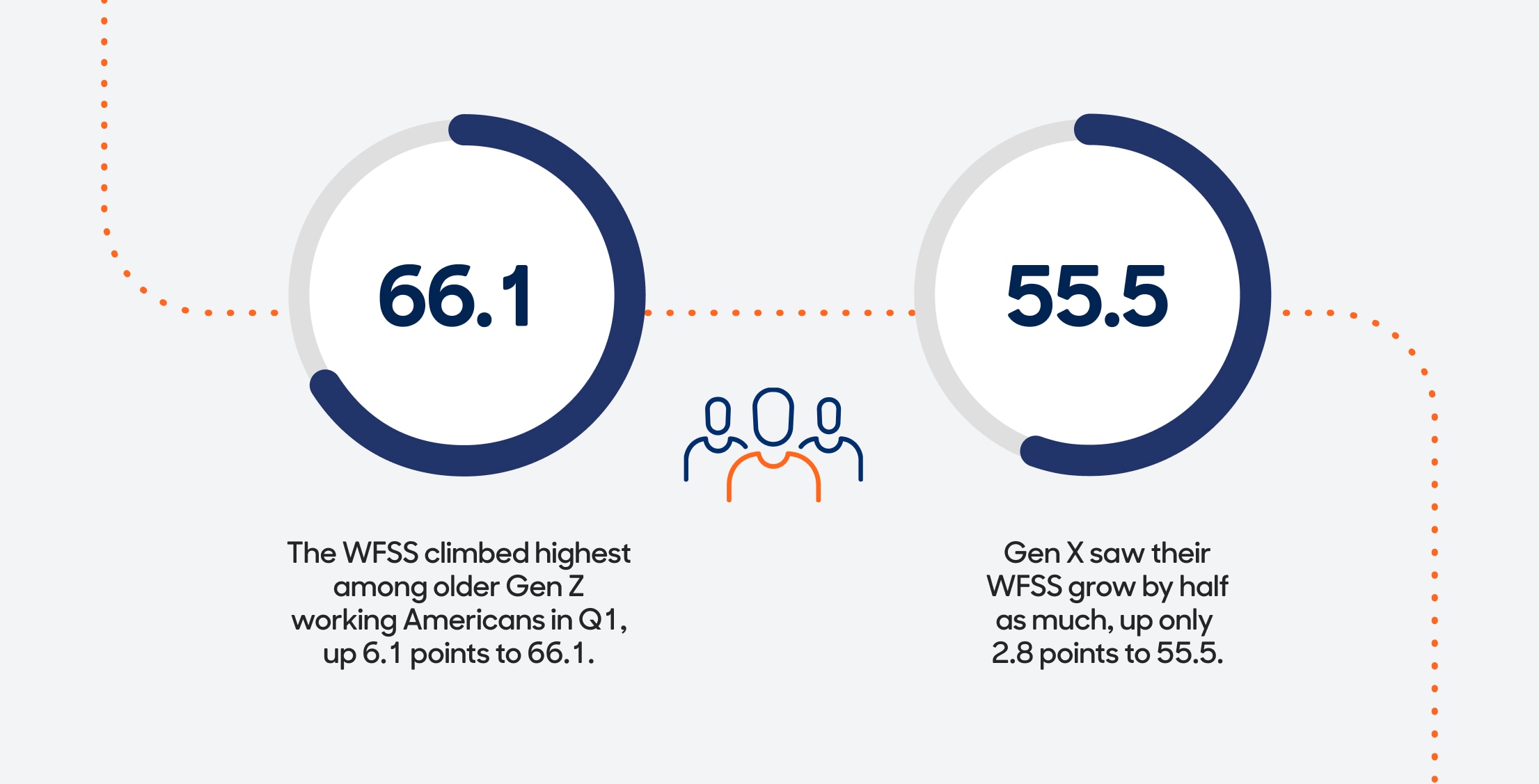 The WFSS climbed higher among older Gen Z working Americans in Q1, up 6.1 points to 66.1. Gen X saw their WFSS grow by half as much, up only 2.8 points to 55.5