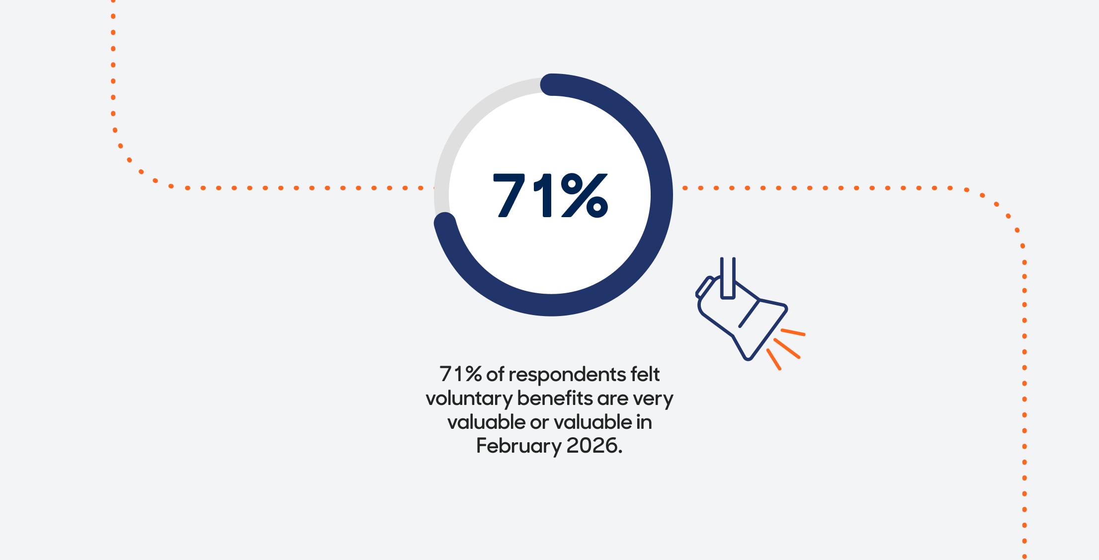 71% of respondents felt voluntary benefits are very valuable or valuable in February 2026.
