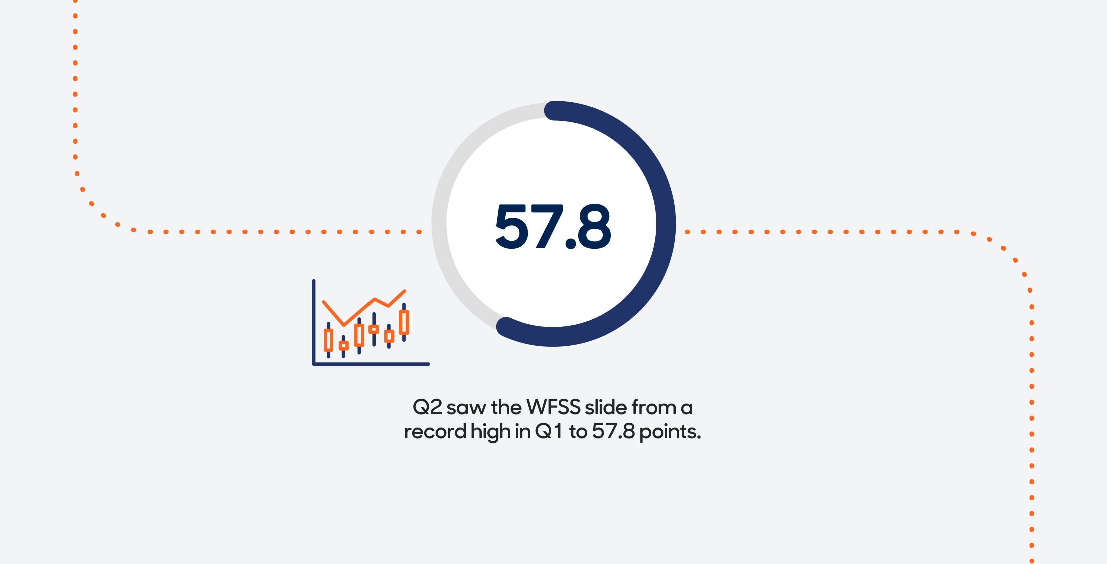 Q2 saw the WFSS slide from a record high in Q1 to 57.8 points