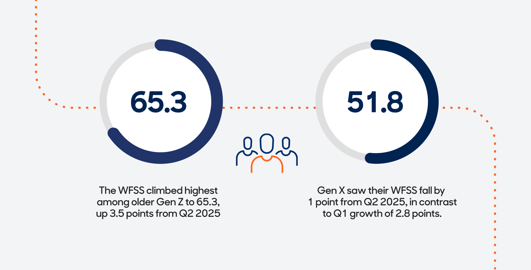 The WFSS climbed highest among older Gen Z to 65.3, up 3.5 points from Q2 2025 and Gen X saw their WFSS fall by 1 point from Q2 2205, in contrast to Q1 growth of 2.8 points.