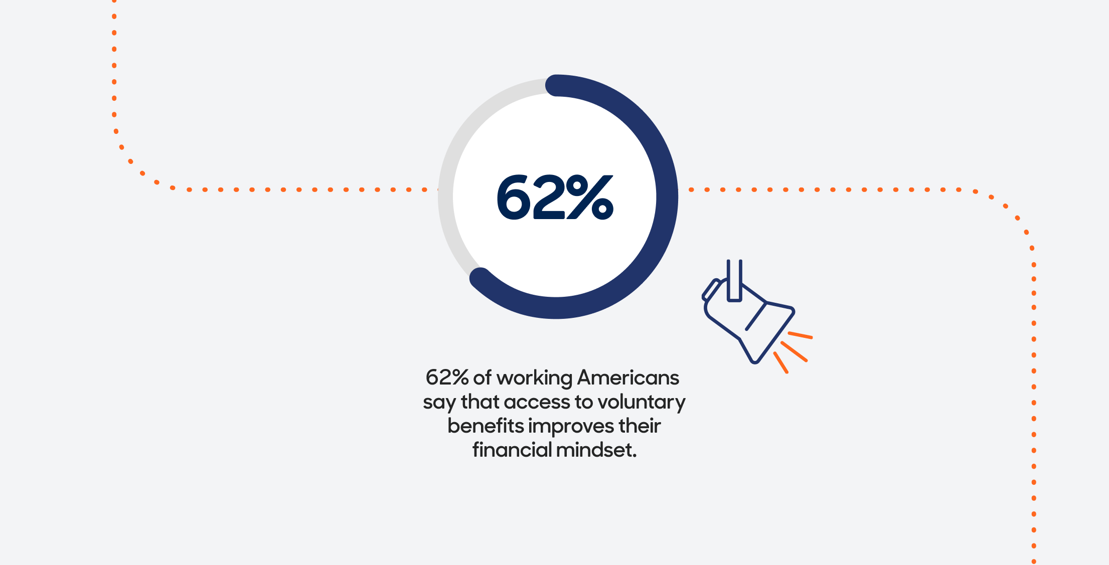62% of working Americans say that access to voluntary benefits improves their financial mindset.
