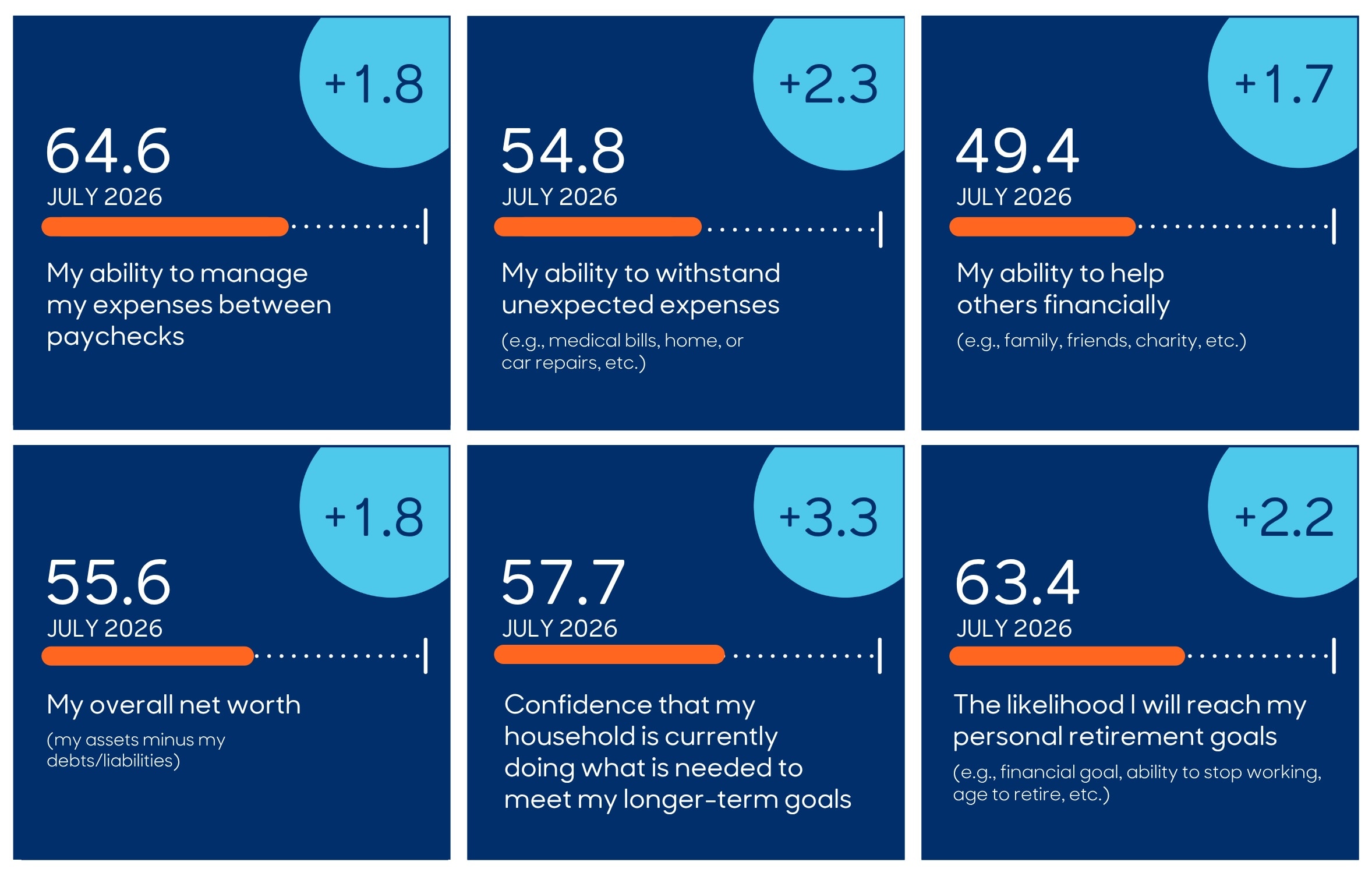 Workforce Stability Score for July 2026. Please see chart on this page for screen reader accessible version.