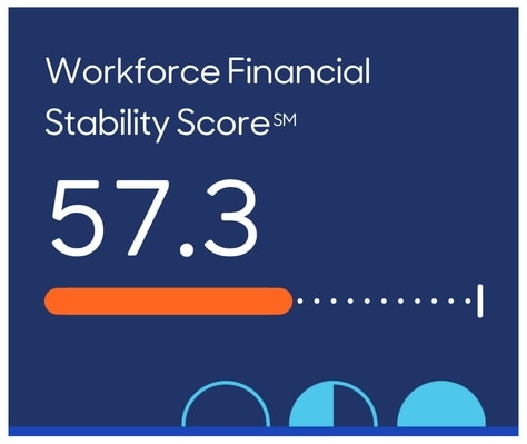 Workforce Stability Score for July 2026. White text over dark blue background. Score: 57.3