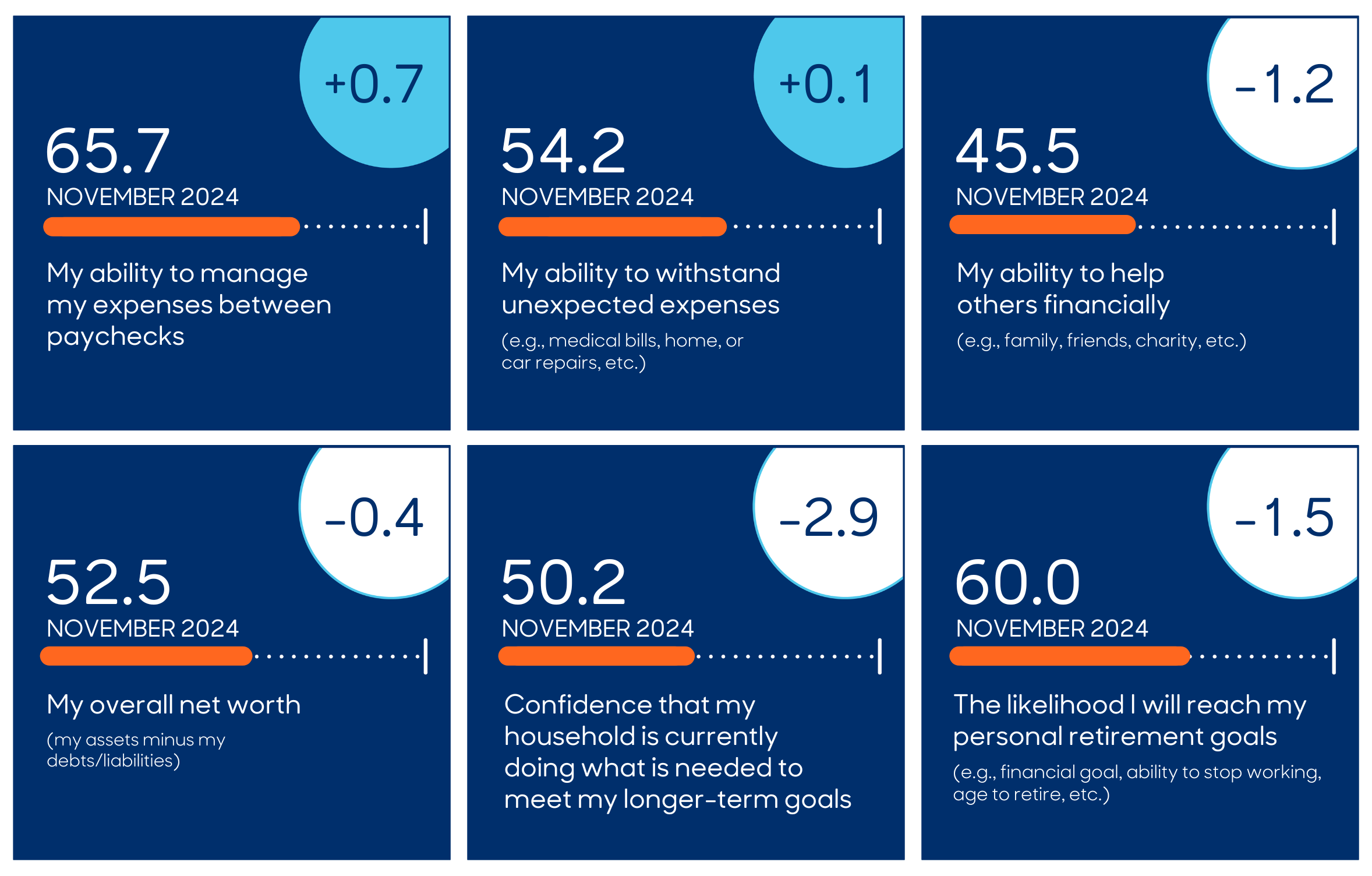 Workforce Stability Score for November 2024. Please see chart on this page for screen reader accessible version.