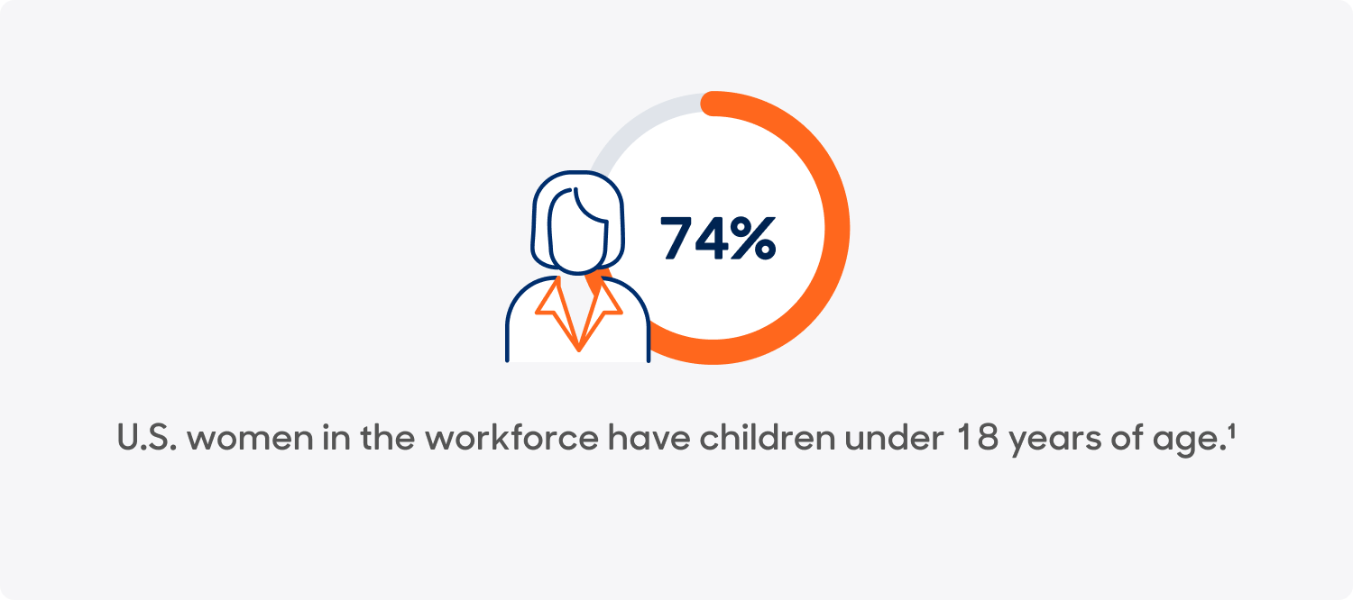 Graphic: Icon of woman with a circle that is 74% full. Text reads "U.S. women in the workforce have children under 18 years of age. Footnote 1"